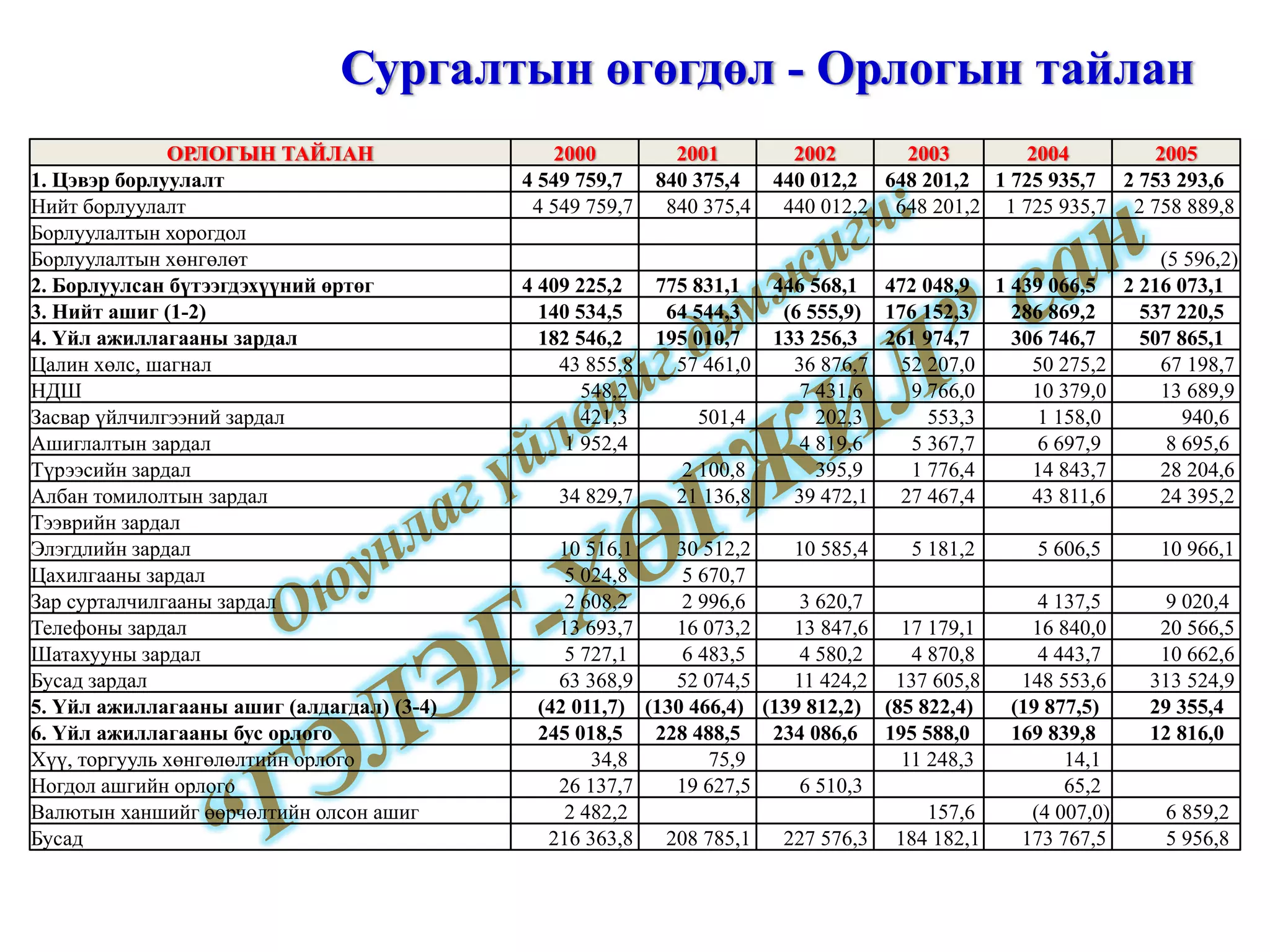Сургалтын өгөгдөл - Орлогын тайлан ОРЛОГЫН ТАЙЛАН 2000 2001 2002 2003 2004 2005 1. Цэвэр борлуулалт 4 549 759,7  840 375,4  440 012,2  648 201,2  1 725 935,7  2 753 293,6  Нийт борлуулалт 4 549 759,7  840 375,4  440 012,2  648 201,2  1 725 935,7  2 758 889,8  Борлуулалтын хорогдол             Борлуулалтын хөнгөлөт           (5 596,2) 2. Борлуулсан бүтээгдэхүүний өртөг 4 409 225,2  775 831,1  446 568,1  472 048,9  1 439 066,5  2 216 073,1  3. Нийт ашиг (1-2) 140 534,5  64 544,3  (6 555,9) 176 152,3  286 869,2  537 220,5  4. Үйл ажиллагааны зардал 182 546,2  195 010,7  133 256,3  261 974,7  306 746,7  507 865,1  Цалин хөлс, шагнал 43 855,8  57 461,0  36 876,7  52 207,0  50 275,2  67 198,7  НДШ 548,2    7 431,6  9 766,0  10 379,0  13 689,9  Засвар үйлчилгээний зардал 421,3  501,4  202,3  553,3  1 158,0  940,6  Ашиглалтын зардал 1 952,4    4 819,6  5 367,7  6 697,9  8 695,6  Түрээсийн зардал   2 100,8  395,9  1 776,4  14 843,7  28 204,6  Албан томилолтын зардал 34 829,7  21 136,8  39 472,1  27 467,4  43 811,6  24 395,2  Тээврийн зардал             Элэгдлийн зардал 10 516,1  30 512,2  10 585,4  5 181,2  5 606,5  10 966,1  Цахилгааны зардал 5 024,8  5 670,7          Зар сурталчилгааны зардал 2 608,2  2 996,6  3 620,7    4 137,5  9 020,4  Телефоны зардал 13 693,7  16 073,2  13 847,6  17 179,1  16 840,0  20 566,5  Шатахууны зардал 5 727,1  6 483,5  4 580,2  4 870,8  4 443,7  10 662,6  Бусад зардал 63 368,9  52 074,5  11 424,2  137 605,8  148 553,6  313 524,9  5. Үйл ажиллагааны ашиг (алдагдал) (3-4) (42 011,7) (130 466,4) (139 812,2) (85 822,4) (19 877,5) 29 355,4  6. Үйл ажиллагааны бус орлого 245 018,5  228 488,5  234 086,6  195 588,0  169 839,8  12 816,0  Хүү, торгууль хөнгөлөлтийн орлого 34,8  75,9    11 248,3  14,1    Ногдол ашгийн орлого 26 137,7  19 627,5  6 510,3    65,2    Валютын ханшийг өөрчөлтийн олсон ашиг 2 482,2      157,6  (4 007,0) 6 859,2  Бусад 216 363,8  208 785,1  227 576,3  184 182,1  173 767,5  5 956,8  