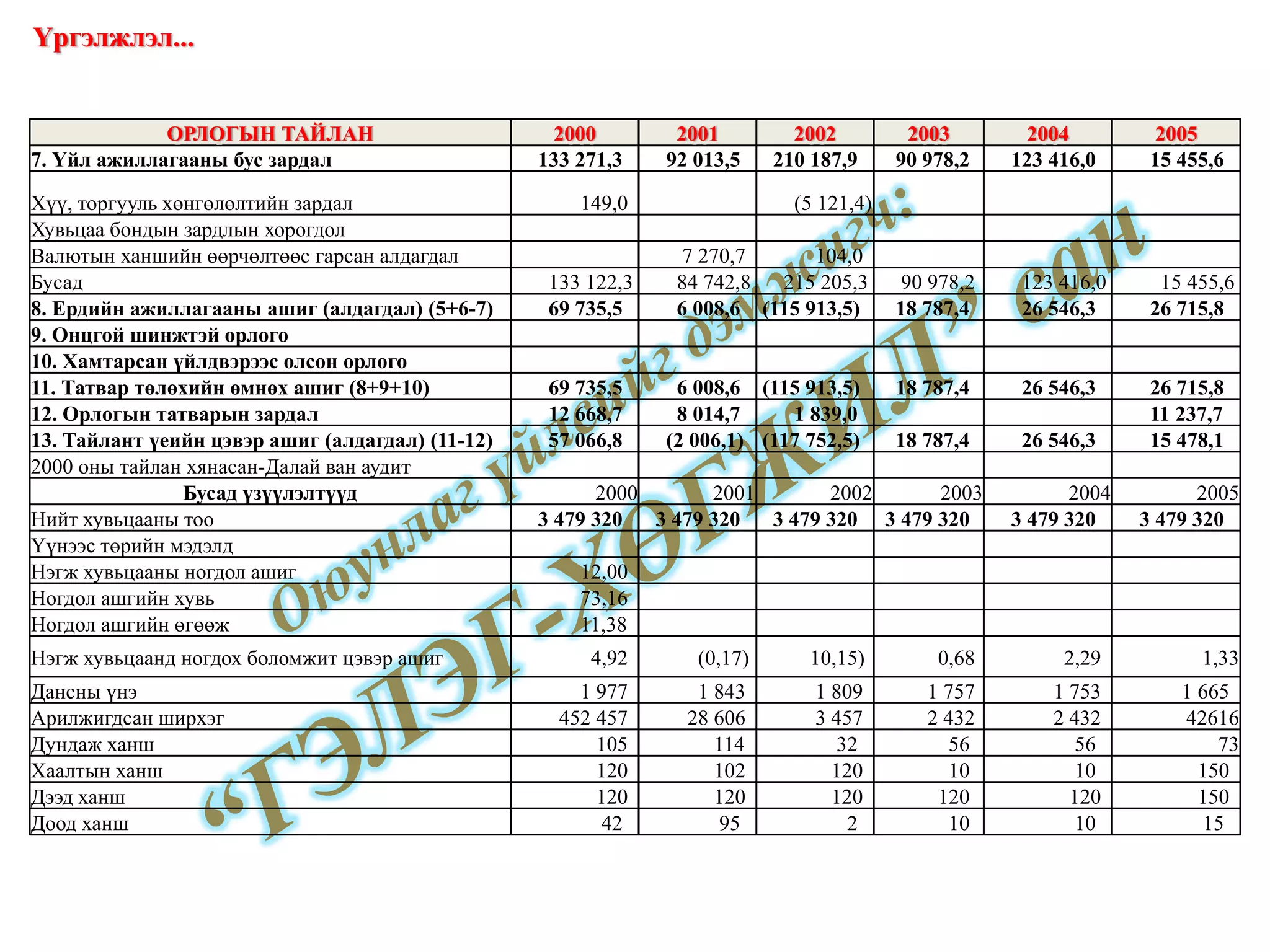 Үргэлжлэл... 7. Үйл ажиллагааны бус зардал 133 271,3  92 013,5  210 187,9  90 978,2  123 416,0  15 455,6  Хүү, торгууль хөнгөлөлтийн зардал 149,0    (5 121,4)       Хувьцаа бондын зардлын хорогдол             Валютын ханшийн өөрчөлтөөс гарсан алдагдал   7 270,7  104,0        Бусад 133 122,3  84 742,8  215 205,3  90 978,2  123 416,0  15 455,6  8. Ердийн ажиллагааны ашиг (алдагдал) (5+6-7) 69 735,5  6 008,6  (115 913,5) 18 787,4  26 546,3  26 715,8  9. Онцгой шинжтэй орлого             10. Хамтарсан үйлдвэрээс олсон орлого             11. Татвар төлөхийн өмнөх ашиг (8+9+10) 69 735,5  6 008,6  (115 913,5) 18 787,4  26 546,3  26 715,8  12. Орлогын татварын зардал 12 668,7  8 014,7  1 839,0      11 237,7  13. Тайлант үеийн цэвэр ашиг (алдагдал) (11-12)  57 066,8  (2 006,1) (117 752,5) 18 787,4  26 546,3  15 478,1  2000 оны тайлан хянасан-Далай ван аудит             Бусад үзүүлэлтүүд 2000 2001 2002 2003 2004 2005 Нийт хувьцааны тоо 3 479 320  3 479 320  3 479 320  3 479 320  3 479 320  3 479 320  Үүнээс төрийн мэдэлд             Нэгж хувьцааны ногдол ашиг 12,00            Ногдол ашгийн хувь 73,16            Ногдол ашгийн өгөөж 11,38            Нэгж хувьцаанд ногдох боломжит цэвэр ашиг 4,92  (0,17) 10,15) 0,68  2,29  1,33 Дансны үнэ 1 977  1 843  1 809  1 757  1 753  1 665  Арилжигдсан ширхэг 452 457  28 606  3 457  2 432  2 432  42616 Дундаж ханш 105  114  32  56  56  73 Хаалтын ханш 120  102  120  10  10  150  Дээд ханш  120  120  120  120  120  150  Доод ханш 42  95  2  10  10  15  ОРЛОГЫН ТАЙЛАН 2000 2001 2002 2003 2004 2005 