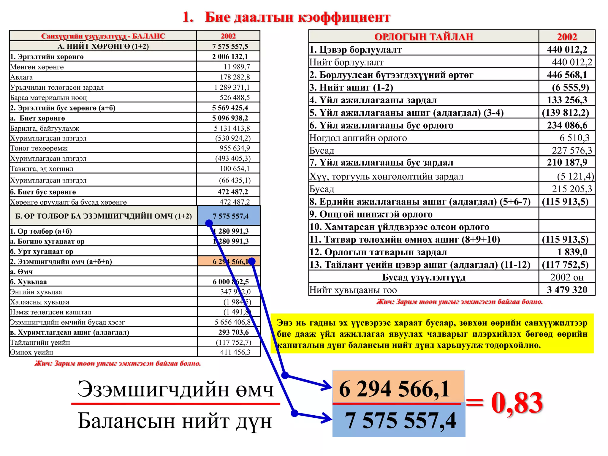 Жич: Зарим тоон утгыг эмхтгэсэн байгаа болно. Жич: Зарим тоон утгыг эмхтгэсэн байгаа болно. Эргэлтийн хөрөнгийг санхүүжүүлэхэд зориулсан  зориулсан байнгын капиталын  / өөрийн капитал ба урт хугацаатай өр төлбөрийн нийлбэр дүнг байнгын капитал гэнэ /  хэсгийг  өөрийн эргэлтийн капитал гэнэ.  Өөрийн эргэлтийн капитал = өөрийн капитал + урт.хуга.өр төлбөр – Үндсэн хөрөнгө ба хөрөнгө оруулалт Зохицуулалтын коэффициент = ? Санхүүгийн үзүүлэлтүүд - БАЛАНС 2002 А. НИЙТ ХӨРӨНГӨ (1+2) 7 575 557,5  1. Эргэлтийн хөрөнгө 2 006 132,1  Мөнгөн хөрөнгө 11 989,7  Авлага 178 282,8  Урьдчилан төлөгдсөн зардал 1 289 371,1  Бараа материалын нөөц 526 488,5  2. Эргэлтийн бус хөрөнгө (а+б) 5 569 425,4  а.  Биет хөрөнгө 5 096 938,2  Барилга, байгууламж 5 131 413,8  Хуримтлагдсан элэгдэл (530 924,2) Тоног төхөөрөмж 955 634,9  Хуримтлагдсан элэгдэл (493 405,3) Тавилга, эд хогшил 100 654,1  Хуримтлагдсан элэгдэл (66 435,1) б. Биет бус хөрөнгө 472 487,2  Хөрөнгө оруулалт ба бусад хөрөнгө 472 487,2  Б. ӨР ТӨЛБӨР БА ЭЗЭМШИГЧДИЙН ӨМЧ (1+2) 7 575 557,4  1. Өр төлбөр (а+б) 1 280 991,3  а. Богино хугацаат өр 1 280 991,3  б. Урт хугацаат өр   2. Эзэмшигчдийн өмч ( a+ б+в) 6 294 566,1  а. Өмч   б. Хувьцаа 6 000 862,5  Энгийн хувьцаа 347 932,0  Халаасны хувьцаа (1 984,5) Нэмж төлөгдсөн капитал (1 491,8) Эзэмшигчдийн өмчийн бусад хэсэг 5 656 406,8  в. Хуримтлагдсан ашиг (алдагдал) 293 703,6  Тайлангийн үеийн (117 752,7) Өмнөх үеийн 411 456,3  ОРЛОГЫН ТАЙЛАН 2002 1. Цэвэр борлуулалт 440 012,2  Нийт борлуулалт 440 012,2  2. Борлуулсан бүтээгдэхүүний өртөг 446 568,1  3. Нийт ашиг (1-2) (6 555,9) 4. Үйл ажиллагааны зардал 133 256,3  5. Үйл ажиллагааны ашиг (алдагдал) (3-4) (139 812,2) 6. Үйл ажиллагааны бус орлого 234 086,6  Ногдол ашгийн орлого 6 510,3  Бусад 227 576,3  7. Үйл ажиллагааны бус зардал 210 187,9  Хүү, торгууль хөнгөлөлтийн зардал (5 121,4) Бусад 215 205,3  8. Ердийн ажиллагааны ашиг (алдагдал) (5+6-7) (115 913,5) 9. Онцгой шинжтэй орлого   10. Хамтарсан үйлдвэрээс олсон орлого   11. Татвар төлөхийн өмнөх ашиг (8+9+10) (115 913,5) 12. Орлогын татварын зардал 1 839,0  13. Тайлант үеийн цэвэр ашиг (алдагдал) (11-12)  (117 752,5) Бусад үзүүлэлтүүд 2002  он Нийт хувьцааны тоо 3 479 320  Өөрийн эргэлтийн капитал Өөрийн капитал 