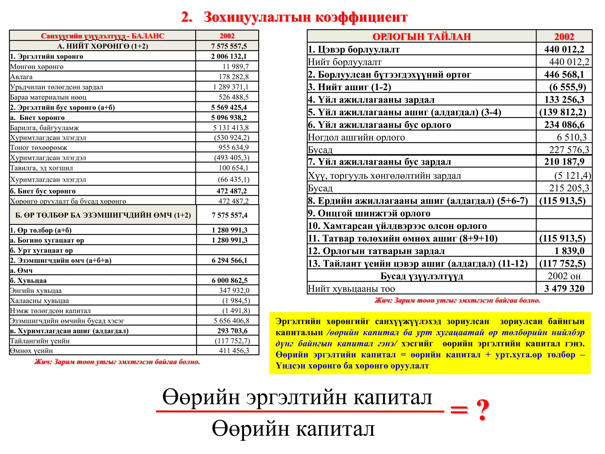 Жич: Зарим тоон утгыг эмхтгэсэн байгаа болно. Жич: Зарим тоон утгыг эмхтгэсэн байгаа болно. Богино ба урт хугацаатай өр төлбөрийн нийлбэр дүн нь гадны капиталын хэмжээг харуулдаг.  Үүнийг өөрийн капиталын  дүнд харьцуулж өөрийн ба гадны капиталын харьцааг тооцоолно. = ? Өөрийн ба гадаад капиталын харьцаа www.gelegjamts.com Санхүүгийн үзүүлэлтүүд - БАЛАНС 2002 А. НИЙТ ХӨРӨНГӨ (1+2) 7 575 557,5  1. Эргэлтийн хөрөнгө 2 006 132,1  Мөнгөн хөрөнгө 11 989,7  Авлага 178 282,8  Урьдчилан төлөгдсөн зардал 1 289 371,1  Бараа материалын нөөц 526 488,5  2. Эргэлтийн бус хөрөнгө (а+б) 5 569 425,4  а.  Биет хөрөнгө 5 096 938,2  Барилга, байгууламж 5 131 413,8  Хуримтлагдсан элэгдэл (530 924,2) Тоног төхөөрөмж 955 634,9  Хуримтлагдсан элэгдэл (493 405,3) Тавилга, эд хогшил 100 654,1  Хуримтлагдсан элэгдэл (66 435,1) б. Биет бус хөрөнгө 472 487,2  Хөрөнгө оруулалт ба бусад хөрөнгө 472 487,2  Б. ӨР ТӨЛБӨР БА ЭЗЭМШИГЧДИЙН ӨМЧ (1+2) 7 575 557,4  1. Өр төлбөр (а+б) 1 280 991,3  а. Богино хугацаат өр 1 280 991,3  б. Урт хугацаат өр   2. Эзэмшигчдийн өмч ( a+ б+в) 6 294 566,1  а. Өмч   б. Хувьцаа 6 000 862,5  Энгийн хувьцаа 347 932,0  Халаасны хувьцаа (1 984,5) Нэмж төлөгдсөн капитал (1 491,8) Эзэмшигчдийн өмчийн бусад хэсэг 5 656 406,8  в. Хуримтлагдсан ашиг (алдагдал) 293 703,6  Тайлангийн үеийн (117 752,7) Өмнөх үеийн 411 456,3  ОРЛОГЫН ТАЙЛАН 2002 1. Цэвэр борлуулалт 440 012,2  Нийт борлуулалт 440 012,2  2. Борлуулсан бүтээгдэхүүний өртөг 446 568,1  3. Нийт ашиг (1-2) (6 555,9) 4. Үйл ажиллагааны зардал 133 256,3  5. Үйл ажиллагааны ашиг (алдагдал) (3-4) (139 812,2) 6. Үйл ажиллагааны бус орлого 234 086,6  Ногдол ашгийн орлого 6 510,3  Бусад 227 576,3  7. Үйл ажиллагааны бус зардал 210 187,9  Хүү, торгууль хөнгөлөлтийн зардал (5 121,4) Бусад 215 205,3  8. Ердийн ажиллагааны ашиг (алдагдал) (5+6-7) (115 913,5) 9. Онцгой шинжтэй орлого   10. Хамтарсан үйлдвэрээс олсон орлого   11. Татвар төлөхийн өмнөх ашиг (8+9+10) (115 913,5) 12. Орлогын татварын зардал 1 839,0  13. Тайлант үеийн цэвэр ашиг (алдагдал) (11-12)  (117 752,5) Бусад үзүүлэлтүүд 2002  он Нийт хувьцааны тоо 3 479 320  Богино.хуга.өр төлбөр+ Урт.хуга.өр төлбөр Өөрийн капитал 