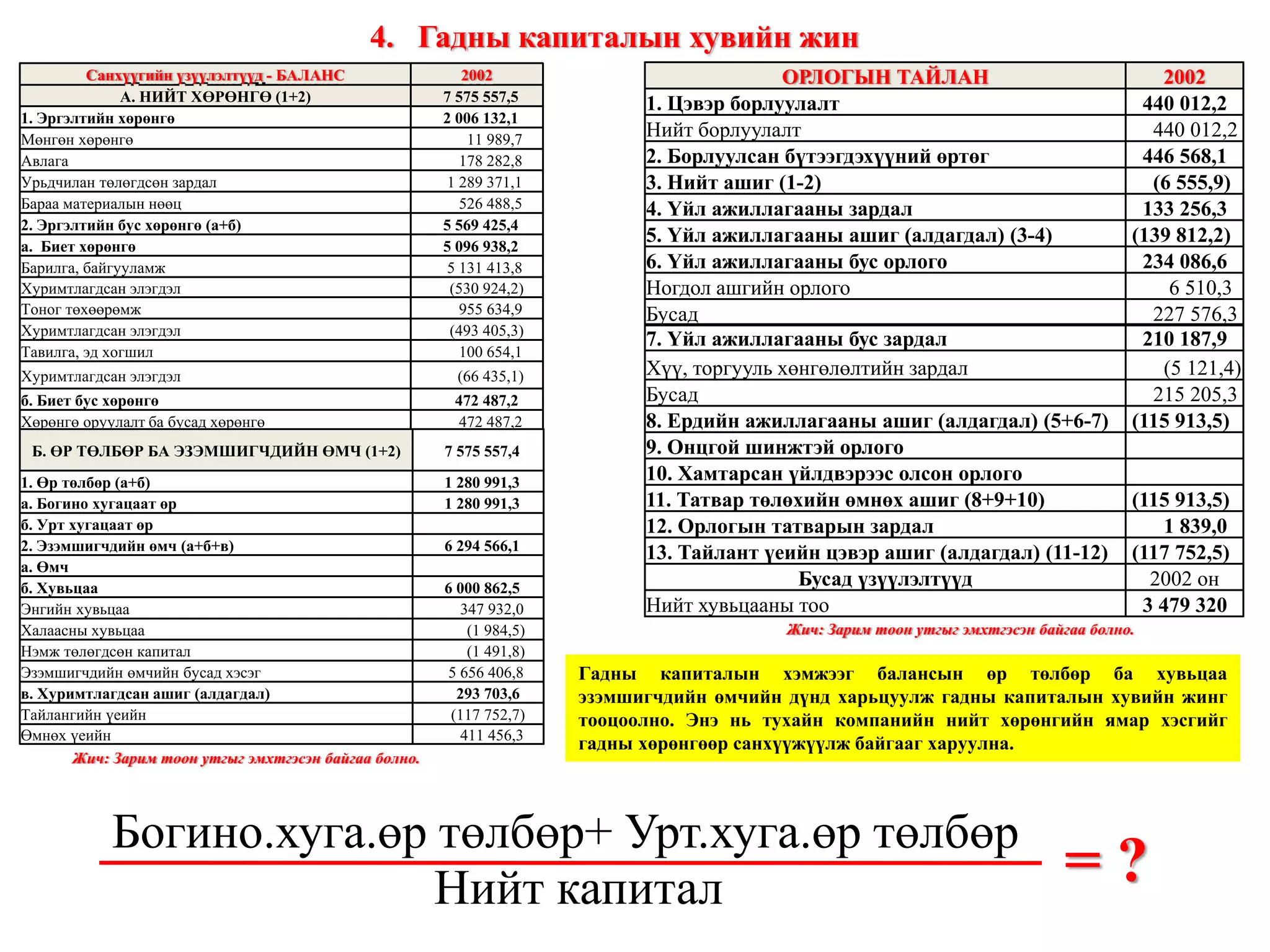 Жич: Зарим тоон утгыг эмхтгэсэн байгаа болно. Жич: Зарим тоон утгыг эмхтгэсэн байгаа болно. Гадны капиталын хэмжээг балансын өр төлбөр ба хувьцаа эзэмшигчдийн өмчийн дүнд харьцуулж гадны капиталын хувийн жинг тооцоолно. Энэ нь тухайн компанийн нийт хөрөнгийн ямар хэсгийг гадны хөрөнгөөр санхүүжүүлж байгааг харуулна. = ? Гадны капиталын хувийн жин www.gelegjamts.com Санхүүгийн үзүүлэлтүүд - БАЛАНС 2002 А. НИЙТ ХӨРӨНГӨ (1+2) 7 575 557,5  1. Эргэлтийн хөрөнгө 2 006 132,1  Мөнгөн хөрөнгө 11 989,7  Авлага 178 282,8  Урьдчилан төлөгдсөн зардал 1 289 371,1  Бараа материалын нөөц 526 488,5  2. Эргэлтийн бус хөрөнгө (а+б) 5 569 425,4  а.  Биет хөрөнгө 5 096 938,2  Барилга, байгууламж 5 131 413,8  Хуримтлагдсан элэгдэл (530 924,2) Тоног төхөөрөмж 955 634,9  Хуримтлагдсан элэгдэл (493 405,3) Тавилга, эд хогшил 100 654,1  Хуримтлагдсан элэгдэл (66 435,1) б. Биет бус хөрөнгө 472 487,2  Хөрөнгө оруулалт ба бусад хөрөнгө 472 487,2  Б. ӨР ТӨЛБӨР БА ЭЗЭМШИГЧДИЙН ӨМЧ (1+2) 7 575 557,4  1. Өр төлбөр (а+б) 1 280 991,3  а. Богино хугацаат өр 1 280 991,3  б. Урт хугацаат өр   2. Эзэмшигчдийн өмч ( a+ б+в) 6 294 566,1  а. Өмч   б. Хувьцаа 6 000 862,5  Энгийн хувьцаа 347 932,0  Халаасны хувьцаа (1 984,5) Нэмж төлөгдсөн капитал (1 491,8) Эзэмшигчдийн өмчийн бусад хэсэг 5 656 406,8  в. Хуримтлагдсан ашиг (алдагдал) 293 703,6  Тайлангийн үеийн (117 752,7) Өмнөх үеийн 411 456,3  ОРЛОГЫН ТАЙЛАН 2002 1. Цэвэр борлуулалт 440 012,2  Нийт борлуулалт 440 012,2  2. Борлуулсан бүтээгдэхүүний өртөг 446 568,1  3. Нийт ашиг (1-2) (6 555,9) 4. Үйл ажиллагааны зардал 133 256,3  5. Үйл ажиллагааны ашиг (алдагдал) (3-4) (139 812,2) 6. Үйл ажиллагааны бус орлого 234 086,6  Ногдол ашгийн орлого 6 510,3  Бусад 227 576,3  7. Үйл ажиллагааны бус зардал 210 187,9  Хүү, торгууль хөнгөлөлтийн зардал (5 121,4) Бусад 215 205,3  8. Ердийн ажиллагааны ашиг (алдагдал) (5+6-7) (115 913,5) 9. Онцгой шинжтэй орлого   10. Хамтарсан үйлдвэрээс олсон орлого   11. Татвар төлөхийн өмнөх ашиг (8+9+10) (115 913,5) 12. Орлогын татварын зардал 1 839,0  13. Тайлант үеийн цэвэр ашиг (алдагдал) (11-12)  (117 752,5) Бусад үзүүлэлтүүд 2002  он Нийт хувьцааны тоо 3 479 320  Богино.хуга.өр төлбөр+ Урт.хуга.өр төлбөр Нийт капитал 