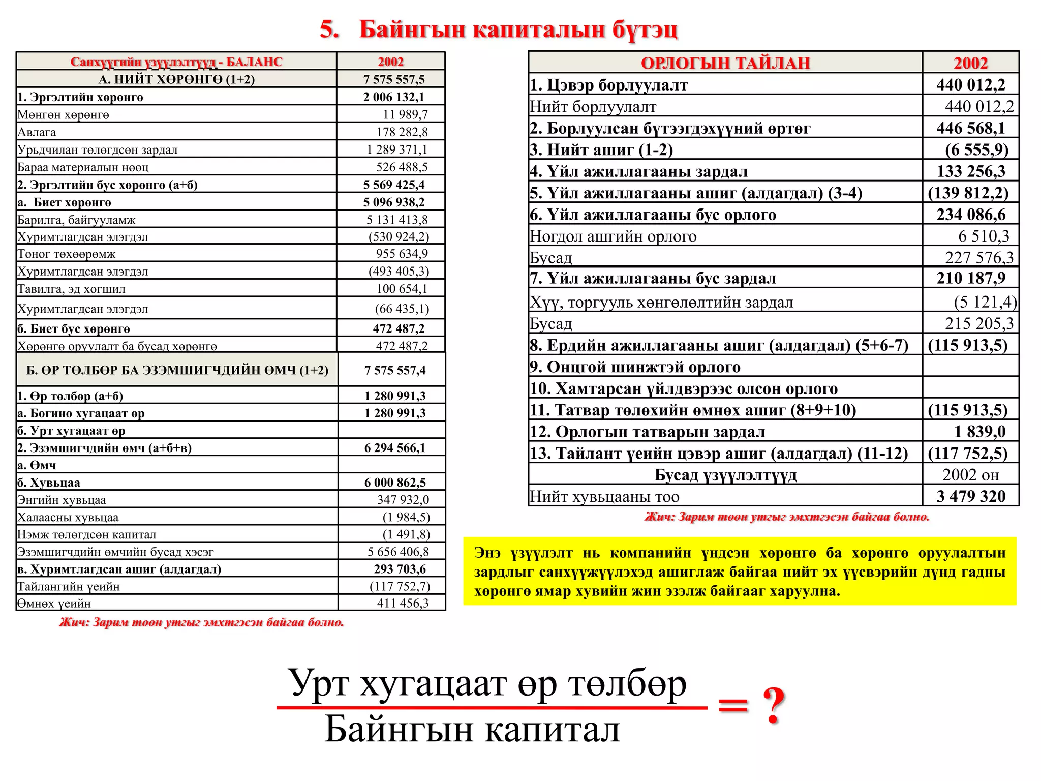 Жич: Зарим тоон утгыг эмхтгэсэн байгаа болно. Жич: Зарим тоон утгыг эмхтгэсэн байгаа болно. Энэ үзүүлэлт нь гадны капиталын дүнд эзэлж байгаа урт хугацаат зээл, өр төлбөрийн хувийн жинг харуулна. Урт хугацаат ай зээл өр төлбөрийн хувийн жин өндөр байх нь тухайн компанийн үйл ажиллагааг тогтвортой хэвийн үргэлжлүүлэх нэг чухал нөхцөл болно. = ? Гадны капиталын бүтэц Санхүүгийн үзүүлэлтүүд - БАЛАНС 2002 А. НИЙТ ХӨРӨНГӨ (1+2) 7 575 557,5  1. Эргэлтийн хөрөнгө 2 006 132,1  Мөнгөн хөрөнгө 11 989,7  Авлага 178 282,8  Урьдчилан төлөгдсөн зардал 1 289 371,1  Бараа материалын нөөц 526 488,5  2. Эргэлтийн бус хөрөнгө (а+б) 5 569 425,4  а.  Биет хөрөнгө 5 096 938,2  Барилга, байгууламж 5 131 413,8  Хуримтлагдсан элэгдэл (530 924,2) Тоног төхөөрөмж 955 634,9  Хуримтлагдсан элэгдэл (493 405,3) Тавилга, эд хогшил 100 654,1  Хуримтлагдсан элэгдэл (66 435,1) б. Биет бус хөрөнгө 472 487,2  Хөрөнгө оруулалт ба бусад хөрөнгө 472 487,2  Б. ӨР ТӨЛБӨР БА ЭЗЭМШИГЧДИЙН ӨМЧ (1+2) 7 575 557,4  1. Өр төлбөр (а+б) 1 280 991,3  а. Богино хугацаат өр 1 280 991,3  б. Урт хугацаат өр   2. Эзэмшигчдийн өмч ( a+ б+в) 6 294 566,1  а. Өмч   б. Хувьцаа 6 000 862,5  Энгийн хувьцаа 347 932,0  Халаасны хувьцаа (1 984,5) Нэмж төлөгдсөн капитал (1 491,8) Эзэмшигчдийн өмчийн бусад хэсэг 5 656 406,8  в. Хуримтлагдсан ашиг (алдагдал) 293 703,6  Тайлангийн үеийн (117 752,7) Өмнөх үеийн 411 456,3  ОРЛОГЫН ТАЙЛАН 2002 1. Цэвэр борлуулалт 440 012,2  Нийт борлуулалт 440 012,2  2. Борлуулсан бүтээгдэхүүний өртөг 446 568,1  3. Нийт ашиг (1-2) (6 555,9) 4. Үйл ажиллагааны зардал 133 256,3  5. Үйл ажиллагааны ашиг (алдагдал) (3-4) (139 812,2) 6. Үйл ажиллагааны бус орлого 234 086,6  Ногдол ашгийн орлого 6 510,3  Бусад 227 576,3  7. Үйл ажиллагааны бус зардал 210 187,9  Хүү, торгууль хөнгөлөлтийн зардал (5 121,4) Бусад 215 205,3  8. Ердийн ажиллагааны ашиг (алдагдал) (5+6-7) (115 913,5) 9. Онцгой шинжтэй орлого   10. Хамтарсан үйлдвэрээс олсон орлого   11. Татвар төлөхийн өмнөх ашиг (8+9+10) (115 913,5) 12. Орлогын татварын зардал 1 839,0  13. Тайлант үеийн цэвэр ашиг (алдагдал) (11-12)  (117 752,5) Бусад үзүүлэлтүүд 2002  он Нийт хувьцааны тоо 3 479 320  Урт хугацаат зээл, өр төлбөр Богино.хуга.өр төлбөр+ Урт.хуга.өр төлбөр 