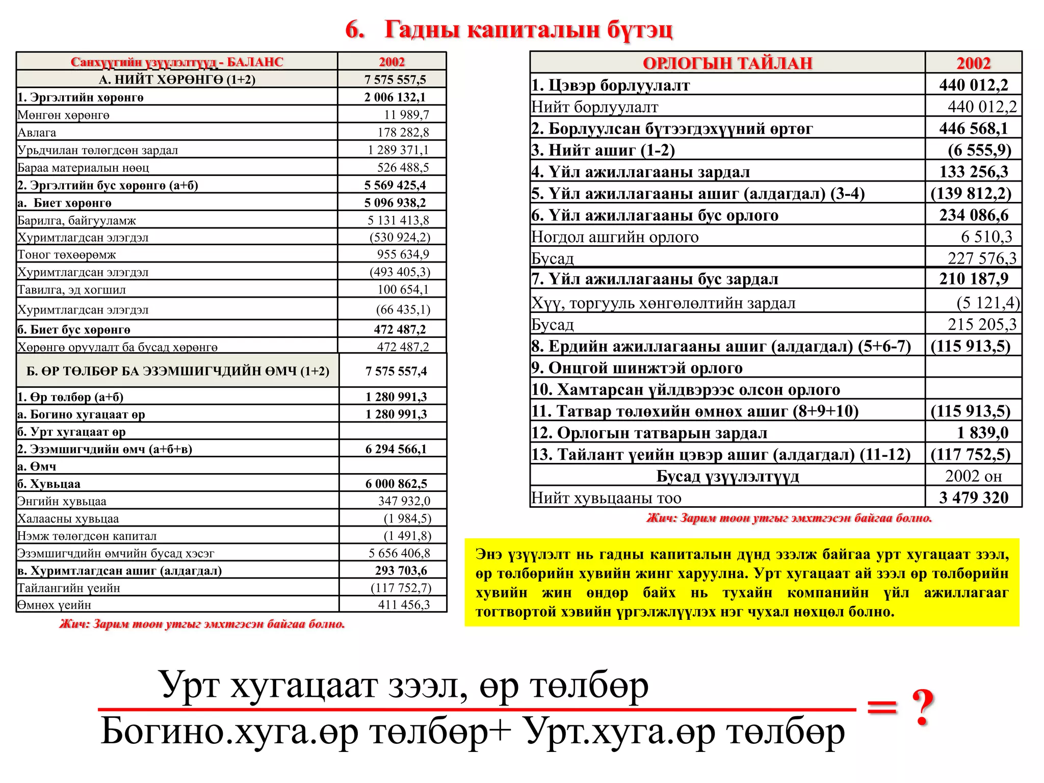 ЗЗ-ийн нөхцөлд пүүс компаниудын зээл төлөх чадварыг зайлшгүй үнэлэх, түүнчлэн санхүүгийн боломжийг нэмэгдүүлэхтэй холбогдож төлбөрийн чадварыг шинжлэх хэрэгцээ үүсэж байдаг. Төлбөрийн чадварыг зээл өр төлбөрийг барагдуулах хугацаатай холбогдож пүүсийн активын мөнгөн хэлбэрт хувирах чадвар, зээл өр төлбөрийг барагдуулах активын хэмжээ түвшингээр тодорхойлдог. 1- b .  Төлбөрийн чадварын шинжилгээ 