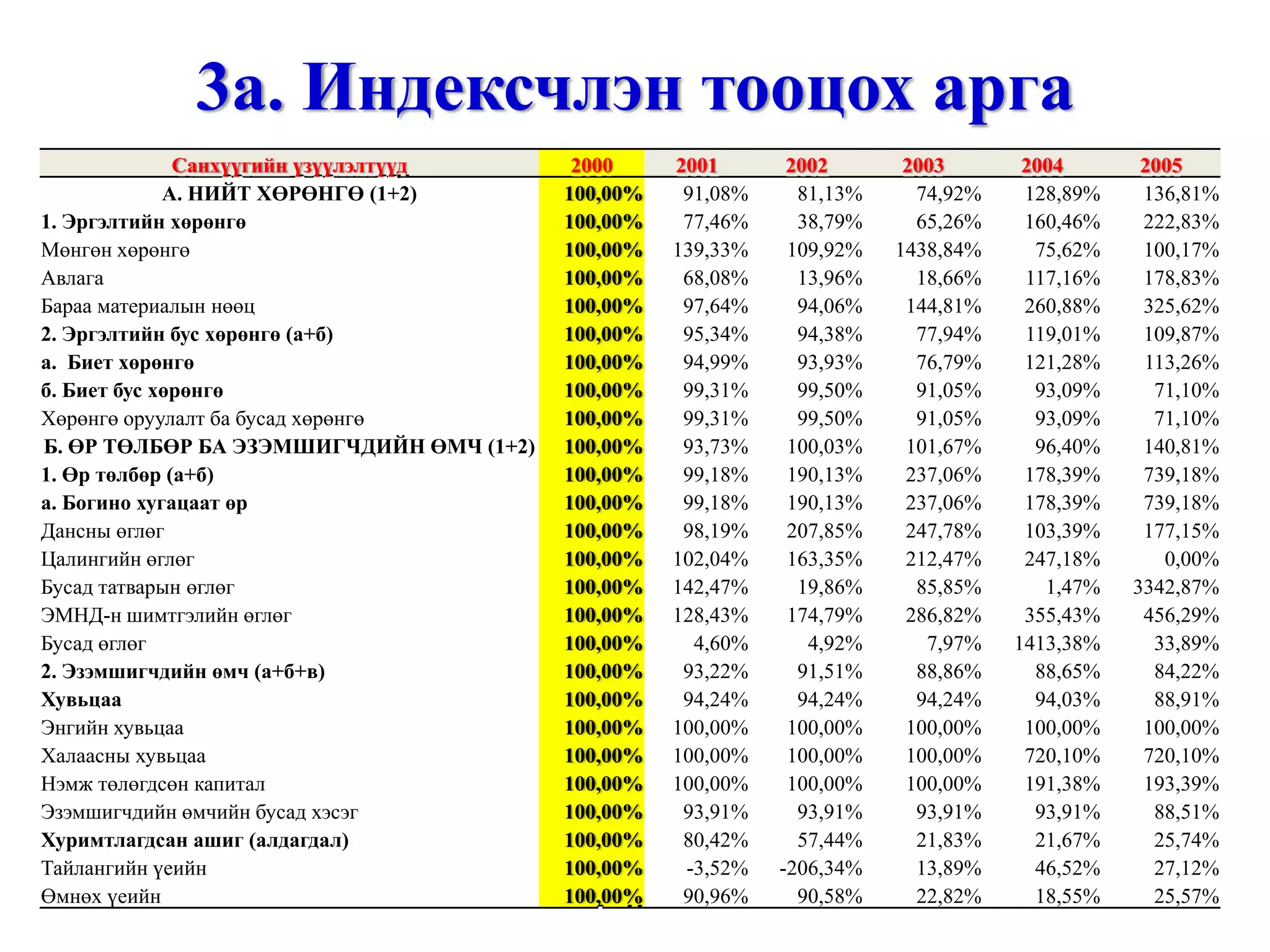 Санхүүгийн шинжилгээ /санхүүгийн тайлангийн шинжилгээ, харьцаа, санхүүгийн хүндрэлийг оношлох ... гэх мэт/ http://gelegjamts.blogspot.com/ -оос үзнэ үү