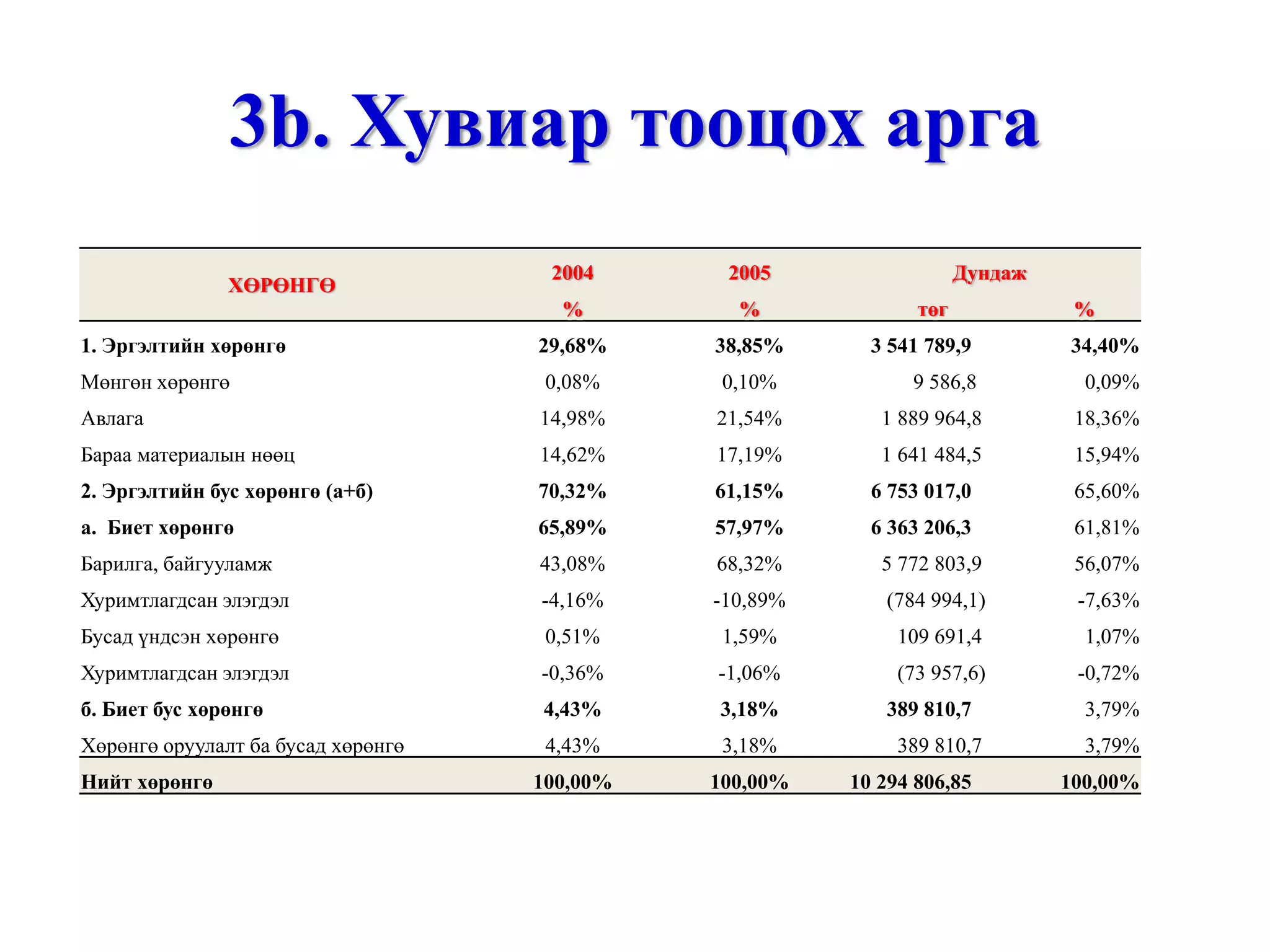 Санхүүгийн шинжилгээ /санхүүгийн тайлангийн шинжилгээ, харьцаа, санхүүгийн хүндрэлийг оношлох ... гэх мэт/ http://gelegjamts.blogspot.com/ -оос үзнэ үү