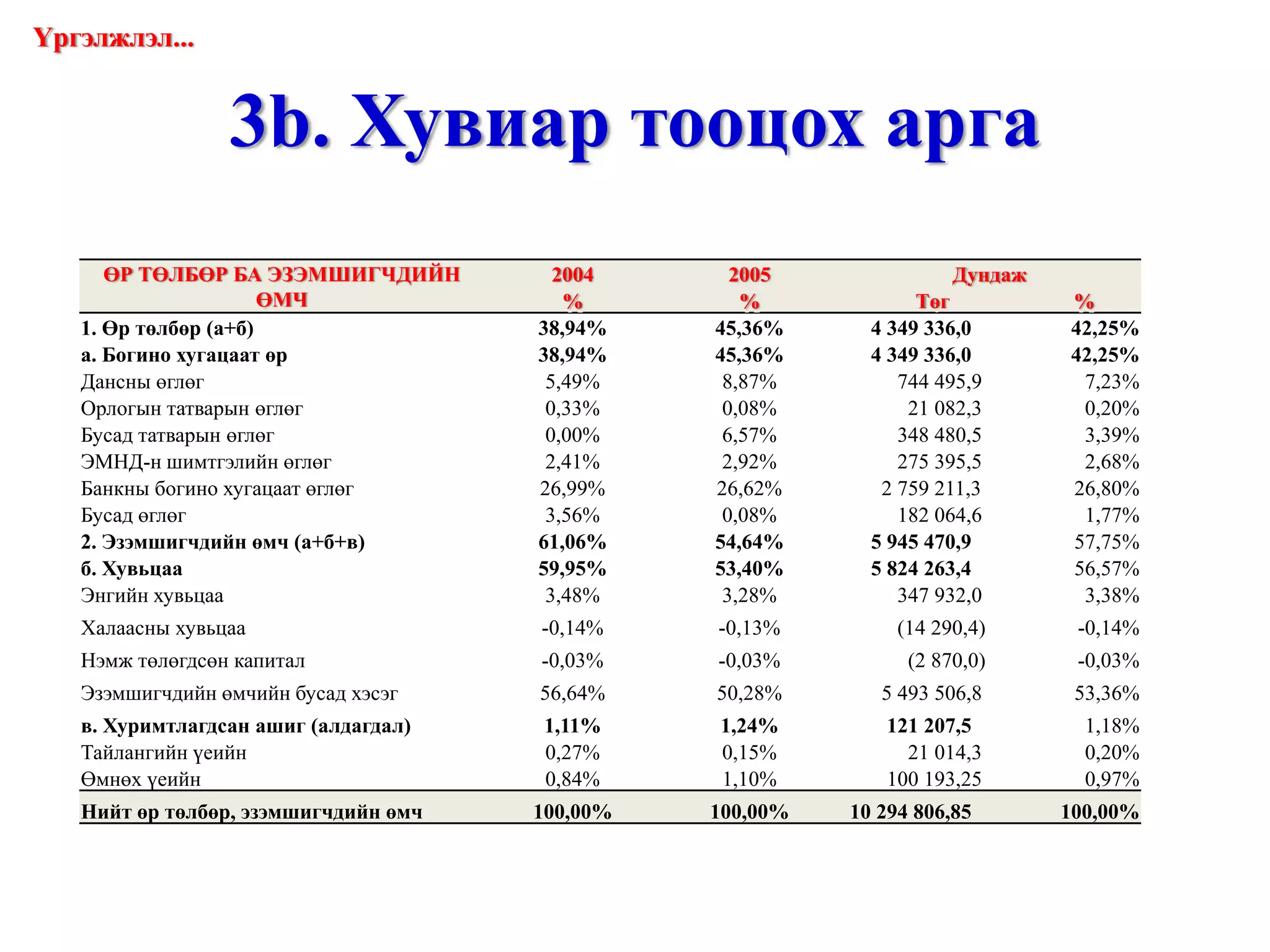 Санхүүгийн шинжилгээ /санхүүгийн тайлангийн шинжилгээ, харьцаа, санхүүгийн хүндрэлийг оношлох ... гэх мэт/ http://gelegjamts.blogspot.com/ -оос үзнэ үү