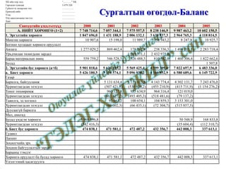Үргэлжлэл... Б. ӨР ТӨЛБӨР БА ЭЗЭМШИГЧДИЙН ӨМЧ (1+2) 7 748 704,6  7 057 344,0  7 575 557,4  8 238 146,7  9 987 463,2  10 602 150,5  1. Өр төлбөр (а+б) 870 011,0  645 288,0  1 280 991,3  2 125 681,9  3 889 505,5  4 809 166,4  а. Богино хугацаат өр 870 011,0  645 288,0  1 280 991,3  2 125 681,9  3 889 505,5  4 809 166,4  Дансны өглөг 530 773,3  521 187,7  1 103 238,3  1 315 124,3  548 752,4  940 239,3  Орлогын татварын өглөг     44 003,1  232 027,9  33 226,6  8 938,0  Цалингийн өглөг 5 983,6  6 105,6  9 774,3  12 713,4  14 790,4    Бусад татварын өглөг 20 840,0  29 691,1  4 138,1  17 890,3  306,0  696 655,0  ЭМНД-н шимтгэлийн өглөг 67 854,3  87 146,8  118 599,8  194 621,7  241 175,8  309 615,1  Мөнгөн ноогдол ашгийн өглөг             Банкны богино хугацаат өглөг 219 400,0      351 300,0  2 695 650,8  2 822 771,7  Хойшлогдсон татварын өглөг             Бусад өглөг 25 159,8  1 156,8  1 237,7  2 004,3  355 603,5  8 525,6  Урьдчилж орсон орлого           4 571,6  б. Урт хугацаат өр             Урт хугацаат зээл             Урт хугацаат бондын өглөг             Бусад урт хугацаат өглөг             Урт хугацаат өглөгийн хасагдуулга             2. Эзэмшигчдийн өмч ( a+ б+в) 6 878 693,6  6 412 056,0  6 294 566,1  6 112 464,8  6 097 957,7  5 792 984,1  а. Өмч             Төрийн              Хувийн             б. Хувьцаа 6 367 359,0  6 000 862,5  6 000 862,5  6 000 862,5  5 987 163,4  5 661 363,4  Энгийн хувьцаа 347 932,0  347 932,0  347 932,0  347 932,0  347 932,0  347 932,0  Давуу эрхийн хувьцаа             Халаасны хувьцаа (1 984,5) (1 984,5) (1 984,5) (1 984,5) (14 290,4) (14 290,4) Нэмж төлөгдсөн капитал (1 491,8) (1 491,8) (1 491,8) (1 491,8) (2 855,0) (2 885,0) Эзэмшигчдийн өмчийн бусад хэсэг 6 022 903,3  5 656 406,8  5 656 406,8  5 656 406,8  5 656 406,8  5 330 606,8  в. Хуримтлагдсан ашиг (алдагдал) 511 334,6  411 193,5  293 703,6  111 602,3  110 794,3  131 620,7  Тайлангийн үеийн 57 066,8  (2 006,2) (117 752,7) 7 926,9  26 550,2  15 478,3  Өмнөх үеийн 454 267,8  413 199,7  411 456,3  103 675,4  84 244,1  116 142,4  Санхүүгийн үзүүлэлтүүд 2000 2001 2002 2003 2004 2005 