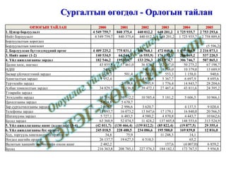 Сургалтын өгөгдөл - Орлогын тайлан ОРЛОГЫН ТАЙЛАН 2000 2001 2002 2003 2004 2005 1. Цэвэр борлуулалт 4 549 759,7  840 375,4  440 012,2  648 201,2  1 725 935,7  2 753 293,6  Нийт борлуулалт 4 549 759,7  840 375,4  440 012,2  648 201,2  1 725 935,7  2 758 889,8  Борлуулалтын хорогдол             Борлуулалтын хөнгөлөт           (5 596,2) 2. Борлуулсан бүтээгдэхүүний өртөг 4 409 225,2  775 831,1  446 568,1  472 048,9  1 439 066,5  2 216 073,1  3. Нийт ашиг (1-2) 140 534,5  64 544,3  (6 555,9) 176 152,3  286 869,2  537 220,5  4. Үйл ажиллагааны зардал 182 546,2  195 010,7  133 256,3  261 974,7  306 746,7  507 865,1  Цалин хөлс, шагнал 43 855,8  57 461,0  36 876,7  52 207,0  50 275,2  67 198,7  НДШ 548,2    7 431,6  9 766,0  10 379,0  13 689,9  Засвар үйлчилгээний зардал 421,3  501,4  202,3  553,3  1 158,0  940,6  Ашиглалтын зардал 1 952,4    4 819,6  5 367,7  6 697,9  8 695,6  Түрээсийн зардал   2 100,8  395,9  1 776,4  14 843,7  28 204,6  Албан томилолтын зардал 34 829,7  21 136,8  39 472,1  27 467,4  43 811,6  24 395,2  Тээврийн зардал             Элэгдлийн зардал 10 516,1  30 512,2  10 585,4  5 181,2  5 606,5  10 966,1  Цахилгааны зардал 5 024,8  5 670,7          Зар сурталчилгааны зардал 2 608,2  2 996,6  3 620,7    4 137,5  9 020,4  Телефоны зардал 13 693,7  16 073,2  13 847,6  17 179,1  16 840,0  20 566,5  Шатахууны зардал 5 727,1  6 483,5  4 580,2  4 870,8  4 443,7  10 662,6  Бусад зардал 63 368,9  52 074,5  11 424,2  137 605,8  148 553,6  313 524,9  5. Үйл ажиллагааны ашиг (алдагдал) (3-4) (42 011,7) (130 466,4) (139 812,2) (85 822,4) (19 877,5) 29 355,4  6. Үйл ажиллагааны бус орлого 245 018,5  228 488,5  234 086,6  195 588,0  169 839,8  12 816,0  Хүү, торгууль хөнгөлөлтийн орлого 34,8  75,9    11 248,3  14,1    Ногдол ашгийн орлого 26 137,7  19 627,5  6 510,3    65,2    Валютын ханшийг өөрчөлтийн олсон ашиг 2 482,2      157,6  (4 007,0) 6 859,2  Бусад 216 363,8  208 785,1  227 576,3  184 182,1  173 767,5  5 956,8  
