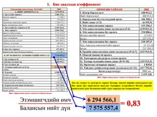 Жич: Зарим тоон утгыг эмхтгэсэн байгаа болно. Жич: Зарим тоон утгыг эмхтгэсэн байгаа болно. Эргэлтийн хөрөнгийг санхүүжүүлэхэд зориулсан  зориулсан байнгын капиталын  / өөрийн капитал ба урт хугацаатай өр төлбөрийн нийлбэр дүнг байнгын капитал гэнэ /  хэсгийг  өөрийн эргэлтийн капитал гэнэ.  Өөрийн эргэлтийн капитал = өөрийн капитал + урт.хуга.өр төлбөр – Үндсэн хөрөнгө ба хөрөнгө оруулалт Зохицуулалтын коэффициент = ? Санхүүгийн үзүүлэлтүүд - БАЛАНС 2002 А. НИЙТ ХӨРӨНГӨ (1+2) 7 575 557,5  1. Эргэлтийн хөрөнгө 2 006 132,1  Мөнгөн хөрөнгө 11 989,7  Авлага 178 282,8  Урьдчилан төлөгдсөн зардал 1 289 371,1  Бараа материалын нөөц 526 488,5  2. Эргэлтийн бус хөрөнгө (а+б) 5 569 425,4  а.  Биет хөрөнгө 5 096 938,2  Барилга, байгууламж 5 131 413,8  Хуримтлагдсан элэгдэл (530 924,2) Тоног төхөөрөмж 955 634,9  Хуримтлагдсан элэгдэл (493 405,3) Тавилга, эд хогшил 100 654,1  Хуримтлагдсан элэгдэл (66 435,1) б. Биет бус хөрөнгө 472 487,2  Хөрөнгө оруулалт ба бусад хөрөнгө 472 487,2  Б. ӨР ТӨЛБӨР БА ЭЗЭМШИГЧДИЙН ӨМЧ (1+2) 7 575 557,4  1. Өр төлбөр (а+б) 1 280 991,3  а. Богино хугацаат өр 1 280 991,3  б. Урт хугацаат өр   2. Эзэмшигчдийн өмч ( a+ б+в) 6 294 566,1  а. Өмч   б. Хувьцаа 6 000 862,5  Энгийн хувьцаа 347 932,0  Халаасны хувьцаа (1 984,5) Нэмж төлөгдсөн капитал (1 491,8) Эзэмшигчдийн өмчийн бусад хэсэг 5 656 406,8  в. Хуримтлагдсан ашиг (алдагдал) 293 703,6  Тайлангийн үеийн (117 752,7) Өмнөх үеийн 411 456,3  ОРЛОГЫН ТАЙЛАН 2002 1. Цэвэр борлуулалт 440 012,2  Нийт борлуулалт 440 012,2  2. Борлуулсан бүтээгдэхүүний өртөг 446 568,1  3. Нийт ашиг (1-2) (6 555,9) 4. Үйл ажиллагааны зардал 133 256,3  5. Үйл ажиллагааны ашиг (алдагдал) (3-4) (139 812,2) 6. Үйл ажиллагааны бус орлого 234 086,6  Ногдол ашгийн орлого 6 510,3  Бусад 227 576,3  7. Үйл ажиллагааны бус зардал 210 187,9  Хүү, торгууль хөнгөлөлтийн зардал (5 121,4) Бусад 215 205,3  8. Ердийн ажиллагааны ашиг (алдагдал) (5+6-7) (115 913,5) 9. Онцгой шинжтэй орлого   10. Хамтарсан үйлдвэрээс олсон орлого   11. Татвар төлөхийн өмнөх ашиг (8+9+10) (115 913,5) 12. Орлогын татварын зардал 1 839,0  13. Тайлант үеийн цэвэр ашиг (алдагдал) (11-12)  (117 752,5) Бусад үзүүлэлтүүд 2002  он Нийт хувьцааны тоо 3 479 320  Өөрийн эргэлтийн капитал Өөрийн капитал 
