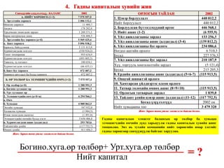 Жич: Зарим тоон утгыг эмхтгэсэн байгаа болно. Жич: Зарим тоон утгыг эмхтгэсэн байгаа болно. Гадны капиталын хэмжээг балансын өр төлбөр ба хувьцаа эзэмшигчдийн өмчийн дүнд харьцуулж гадны капиталын хувийн жинг тооцоолно. Энэ нь тухайн компанийн нийт хөрөнгийн ямар хэсгийг гадны хөрөнгөөр санхүүжүүлж байгааг харуулна. = ? Гадны капиталын хувийн жин www.gelegjamts.com Санхүүгийн үзүүлэлтүүд - БАЛАНС 2002 А. НИЙТ ХӨРӨНГӨ (1+2) 7 575 557,5  1. Эргэлтийн хөрөнгө 2 006 132,1  Мөнгөн хөрөнгө 11 989,7  Авлага 178 282,8  Урьдчилан төлөгдсөн зардал 1 289 371,1  Бараа материалын нөөц 526 488,5  2. Эргэлтийн бус хөрөнгө (а+б) 5 569 425,4  а.  Биет хөрөнгө 5 096 938,2  Барилга, байгууламж 5 131 413,8  Хуримтлагдсан элэгдэл (530 924,2) Тоног төхөөрөмж 955 634,9  Хуримтлагдсан элэгдэл (493 405,3) Тавилга, эд хогшил 100 654,1  Хуримтлагдсан элэгдэл (66 435,1) б. Биет бус хөрөнгө 472 487,2  Хөрөнгө оруулалт ба бусад хөрөнгө 472 487,2  Б. ӨР ТӨЛБӨР БА ЭЗЭМШИГЧДИЙН ӨМЧ (1+2) 7 575 557,4  1. Өр төлбөр (а+б) 1 280 991,3  а. Богино хугацаат өр 1 280 991,3  б. Урт хугацаат өр   2. Эзэмшигчдийн өмч ( a+ б+в) 6 294 566,1  а. Өмч   б. Хувьцаа 6 000 862,5  Энгийн хувьцаа 347 932,0  Халаасны хувьцаа (1 984,5) Нэмж төлөгдсөн капитал (1 491,8) Эзэмшигчдийн өмчийн бусад хэсэг 5 656 406,8  в. Хуримтлагдсан ашиг (алдагдал) 293 703,6  Тайлангийн үеийн (117 752,7) Өмнөх үеийн 411 456,3  ОРЛОГЫН ТАЙЛАН 2002 1. Цэвэр борлуулалт 440 012,2  Нийт борлуулалт 440 012,2  2. Борлуулсан бүтээгдэхүүний өртөг 446 568,1  3. Нийт ашиг (1-2) (6 555,9) 4. Үйл ажиллагааны зардал 133 256,3  5. Үйл ажиллагааны ашиг (алдагдал) (3-4) (139 812,2) 6. Үйл ажиллагааны бус орлого 234 086,6  Ногдол ашгийн орлого 6 510,3  Бусад 227 576,3  7. Үйл ажиллагааны бус зардал 210 187,9  Хүү, торгууль хөнгөлөлтийн зардал (5 121,4) Бусад 215 205,3  8. Ердийн ажиллагааны ашиг (алдагдал) (5+6-7) (115 913,5) 9. Онцгой шинжтэй орлого   10. Хамтарсан үйлдвэрээс олсон орлого   11. Татвар төлөхийн өмнөх ашиг (8+9+10) (115 913,5) 12. Орлогын татварын зардал 1 839,0  13. Тайлант үеийн цэвэр ашиг (алдагдал) (11-12)  (117 752,5) Бусад үзүүлэлтүүд 2002  он Нийт хувьцааны тоо 3 479 320  Богино.хуга.өр төлбөр+ Урт.хуга.өр төлбөр Нийт капитал 