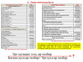 ЗЗ-ийн нөхцөлд пүүс компаниудын зээл төлөх чадварыг зайлшгүй үнэлэх, түүнчлэн санхүүгийн боломжийг нэмэгдүүлэхтэй холбогдож төлбөрийн чадварыг шинжлэх хэрэгцээ үүсэж байдаг. Төлбөрийн чадварыг зээл өр төлбөрийг барагдуулах хугацаатай холбогдож пүүсийн активын мөнгөн хэлбэрт хувирах чадвар, зээл өр төлбөрийг барагдуулах активын хэмжээ түвшингээр тодорхойлдог. 1- b .  Төлбөрийн чадварын шинжилгээ 