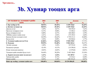 Санхүүгийн шинжилгээ /санхүүгийн тайлангийн шинжилгээ, харьцаа, санхүүгийн хүндрэлийг оношлох ... гэх мэт/ http://gelegjamts.blogspot.com/ -оос үзнэ үү