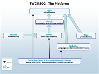 TWC@SCC: The Platforms

                                        twitter
                                     microblogging




                                        storytlr
                            aggregates and delivers content




     delicious                           tumblr                                    flickr
   bookmarking                    short form blogging                          photosharing




                                                                    LibGuides
                                                        Language and Communication Guides




                  The Writing Center @ Scottsdale Community College
direct link      Home base: direct links to LibGuides, tumblr and twitter


feed
 
