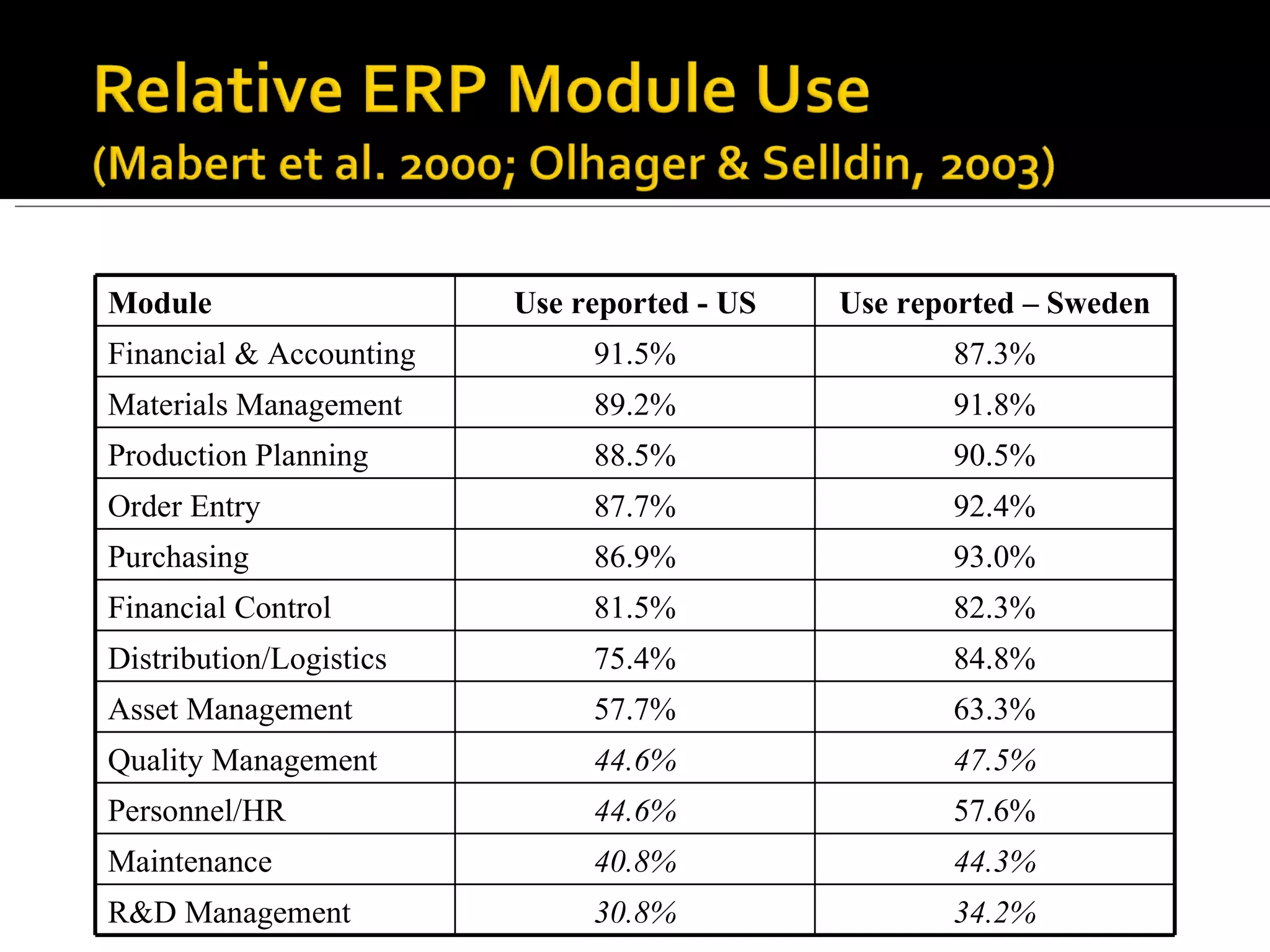 Module Use reported - US Use reported – Sweden Financial & Accounting 91.5% 87.3% Materials Management 89.2% 91.8% Production Planning 88.5% 90.5% Order Entry 87.7% 92.4% Purchasing 86.9% 93.0% Financial Control 81.5% 82.3% Distribution/Logistics 75.4% 84.8% Asset Management 57.7% 63.3% Quality Management 44.6% 47.5% Personnel/HR 44.6% 57.6% Maintenance 40.8% 44.3% R&D Management 30.8% 34.2% 