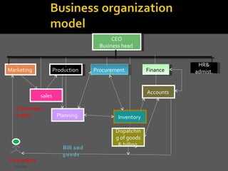 CEO Business head  Marketing  Production  Procurement  Finance  HR& admist. sales Planning  Accounts  Inventory  Dispatching of goods & billing  Customer  Customer order Bill and goods 11/17/09 