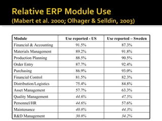 Module Use reported - US Use reported – Sweden Financial & Accounting 91.5% 87.3% Materials Management 89.2% 91.8% Production Planning 88.5% 90.5% Order Entry 87.7% 92.4% Purchasing 86.9% 93.0% Financial Control 81.5% 82.3% Distribution/Logistics 75.4% 84.8% Asset Management 57.7% 63.3% Quality Management 44.6% 47.5% Personnel/HR 44.6% 57.6% Maintenance 40.8% 44.3% R&D Management 30.8% 34.2% 