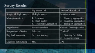 Survey Results
                           Big bazaar Ltd.            Spencer’s Retail Ltd.
 Single/ Multiple source   Multiple source            Multiple source
 Main parameters           1. Low cost                1. Capacity aggregation
                           2. High quality            2. Inventory aggregation
                           3. Transport Aggregation   3. Transport aggregation
 Negotiations              Reverse auctions           One-on- One negotiation
 Responsive/ effective     Effective                  Tradeoff
 Buy back contracts        Revenue sharing            1. Quantity flexibility
                                                      2. Responsiveness
 Logistics outsourcing     3PL                        3PL
 