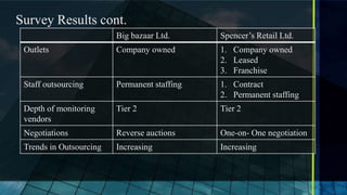 Survey Results cont.
                         Big bazaar Ltd.      Spencer’s Retail Ltd.
 Outlets                 Company owned        1. Company owned
                                              2. Leased
                                              3. Franchise
 Staff outsourcing       Permanent staffing   1. Contract
                                              2. Permanent staffing
 Depth of monitoring     Tier 2               Tier 2
 vendors
 Negotiations            Reverse auctions     One-on- One negotiation
 Trends in Outsourcing   Increasing           Increasing
 