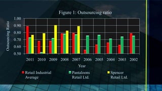Figure 1: Outsourcing ratio
                    1.00
Outsourcing Ratio



                    0.90
                    0.80
                    0.70
                    0.60
                    0.50
                           2011 2010 2009 2008 2007 2006 2005 2004 2003 2002
                                                        Year
                           Retail Industrial         Pantaloons          Spencer
                           Average                   Retail Ltd.         Retail Ltd.
 