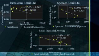 Pantaloons Retail Ltd.                                                          Spencer Retail Ltd.
                    0.80                                                                            0.95
Outsourcing Ratio
                                   y = -1E-05x + 0.762




                                                                                Outsourcing Ratio
                                                                                                                      y = -0.000x + 0.913
                                        R² = 0.189                                                                         R² = 0.338
                    0.70                                                                            0.85

                    0.60                                                                            0.75
                           100       5100            10100                                                 100     600       1100   1600
                                 Sales turnover
                      Pantaloons…     Linear (Pantaloons…                                             Spencer…SalesLinear (Spencer…
                                                                                                                    turnover

                                            Outsourcing Ratio          Retail Industrial Average
                                                                1.00                                y = -1E-05x + 1.103
                                                                                                         R² = 0.826


                                                                0.50
                                                                   14000      24000                        34000     44000
                                                                                 Sales turnover
                                                                Retail Industrial… Linear (Retail Industrial…
 