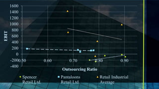 1600
       1400
       1200
       1000
        800
EBIT




        600
        400
        200
          0
       -2000.50            0.60       0.70       0.80             0.90
       -400
                                  Outsourcing Ratio
             Spencer              Pantaloons          Retail Industrial
             Retail Ltd.          Retail Ltd.         Average
 