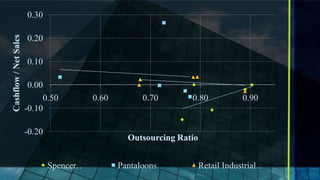 Cashflow / Net Sales   0.30

                       0.20

                       0.10

                        0.00
                            0.50          0.60        0.70        0.80            0.90
                       -0.10

                       -0.20
                                                   Outsourcing Ratio


                               Spencer…          Pantaloons…           Retail Industrial…
 
