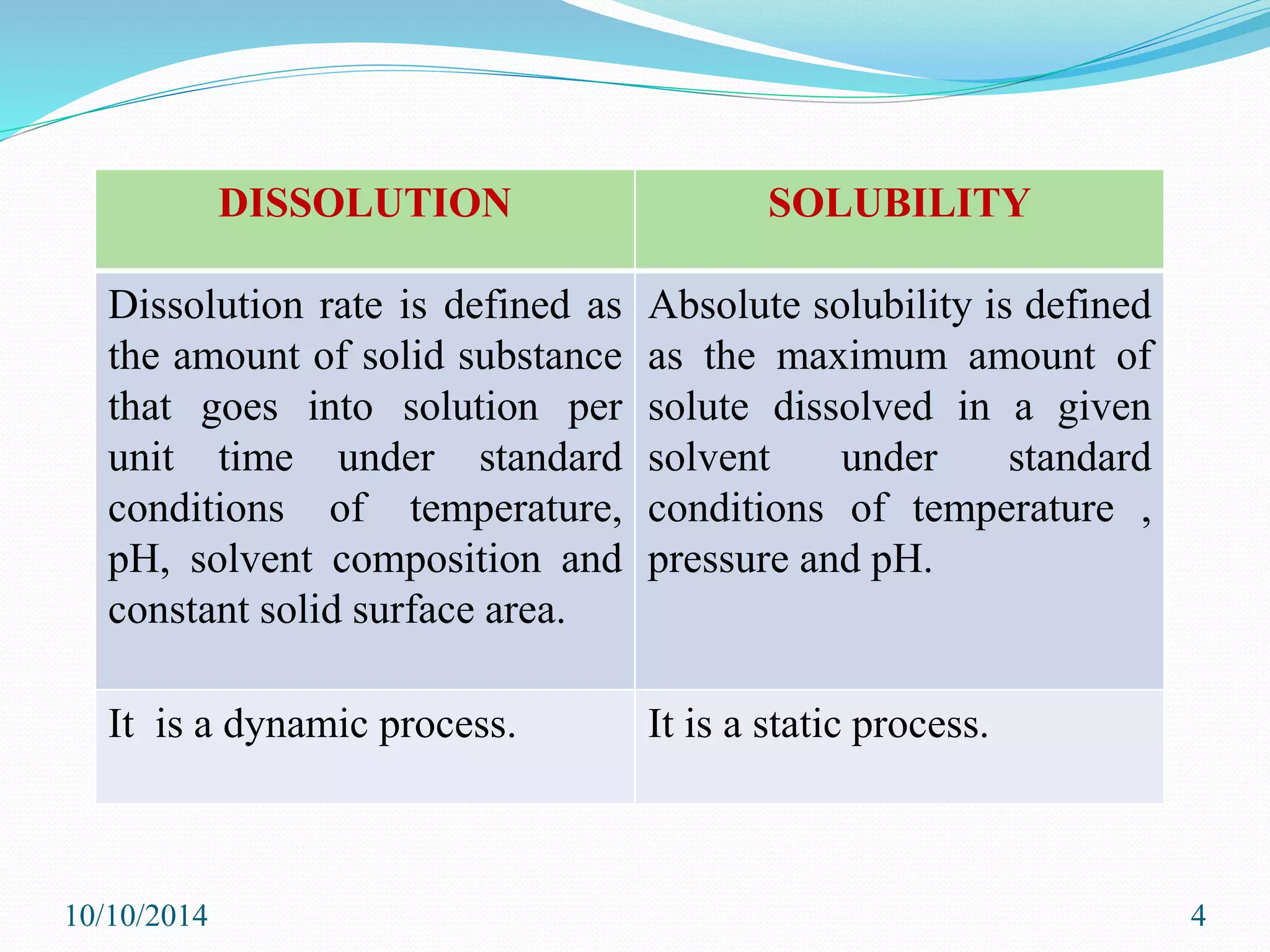 10/10/2014 4
DISSOLUTION SOLUBILITY
Dissolution rate is defined as
the amount of solid substance
that goes into solution per
unit time under standard
conditions of temperature,
pH, solvent composition and
constant solid surface area.
Absolute solubility is defined
as the maximum amount of
solute dissolved in a given
solvent under standard
conditions of temperature ,
pressure and pH.
It is a dynamic process. It is a static process.
 