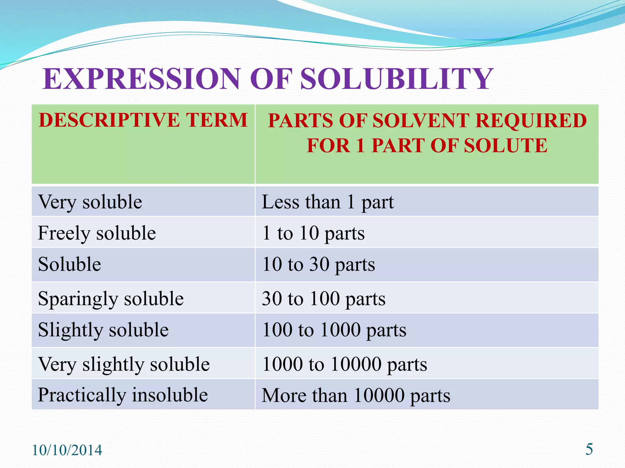 EXPRESSION OF SOLUBILITY
10/10/2014 5
DESCRIPTIVE TERM PARTS OF SOLVENT REQUIRED
FOR 1 PART OF SOLUTE
Very soluble Less than 1 part
Freely soluble 1 to 10 parts
Soluble 10 to 30 parts
Sparingly soluble 30 to 100 parts
Slightly soluble 100 to 1000 parts
Very slightly soluble 1000 to 10000 parts
Practically insoluble More than 10000 parts
 