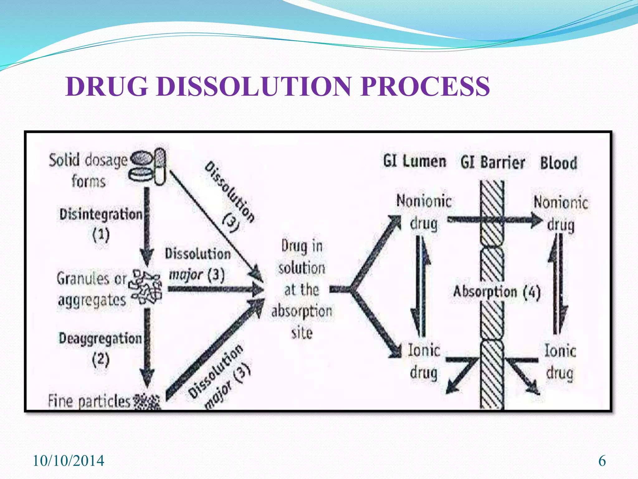 DRUG DISSOLUTION PROCESS
10/10/2014 6
 