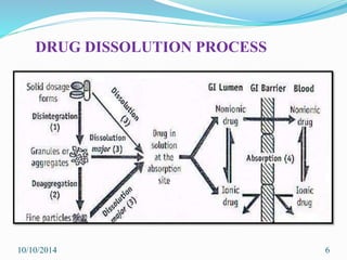 DRUG DISSOLUTION PROCESS
10/10/2014 6
 