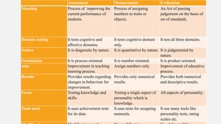 Assessment Measurement Evaluation
Meaning Process of improving the
current performance of
students.
Process of assigning
numbers to traits or
objects.
An Act of passing
judgement on the basis of
set of standards.
Domain testing It tests cognitive and
affective domains.
It tests cognitive domain
only.
It test all three domains.
Nature It is diagnostic by nature. It is quantitative by nature. It is judgemental by
nature.
Orientation It is process oriented. It is number oriented. It is product oriented.
Aim Improvement in teaching
learning process.
Assign numbers only. Improvement of educative
process.
Results Provides results regarding
changes in behaviour for
improvement.
Provides only numerical
results.
Provides both numerical
and descriptive results.
Focus Testing knowledge and
skills.
Testing a single aspect of
personality which is
knowledge.
All aspects of personality.
Tools used It uses achievement tests
for its data.
It uses tests for assigning
numerals.
It use many tools like
personality tests, rating
scales etc.
 