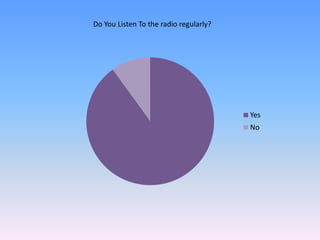 Do You Listen To the radio regularly?