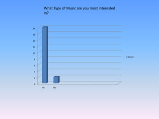 What Type of Music are you most interested in?