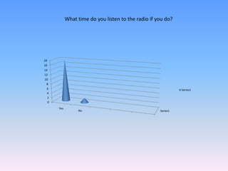What time do you listen to the radio if you do?