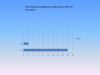 How long on average per week do you listen to the radio?
