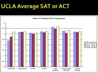 UCLA Average SAT or ACT