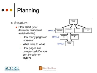 Planning
 Structure
 Flow chart (your
developer can/should
assist with this)
• How many pages or
‘screens’
• What links to what
• How pages are
categorized (Do you
sort by color or
style?)
 