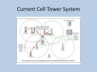 Current Cell Tower System
http://www.visiognomy.com/diagrams/archives/2005/02/16/cell-phone-towers/
 