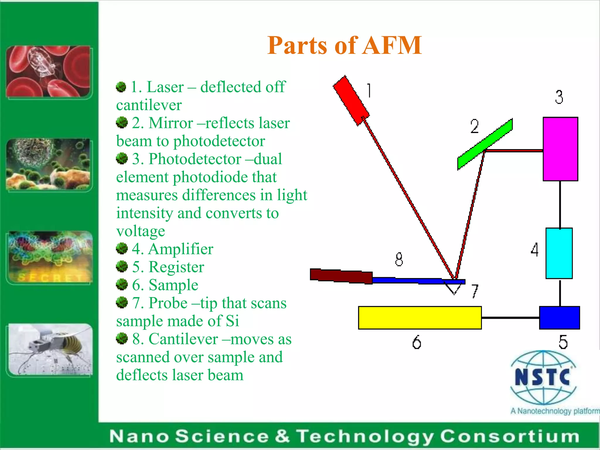 Parts of AFM
1. Laser – deflected off
cantilever
2. Mirror –reflects laser
beam to photodetector
3. Photodetector –dual
element photodiode that
measures differences in light
intensity and converts to
voltage
4. Amplifier
5. Register
6. Sample
7. Probe –tip that scans
sample made of Si
8. Cantilever –moves as
scanned over sample and
deflects laser beam
 