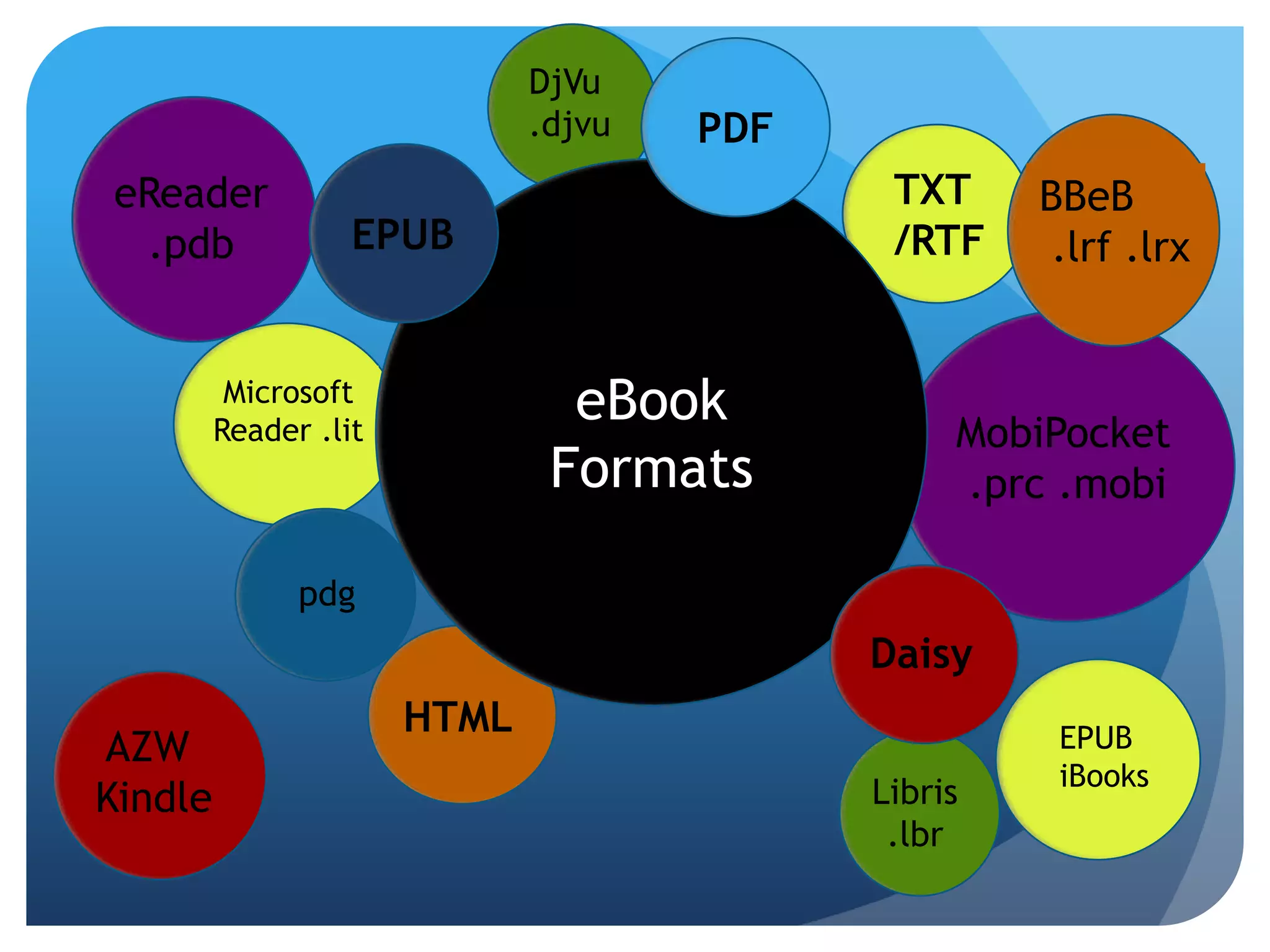 PDFBBeB .lrf .lrxDjVu.djvueBook FormatsEPUBpdgeReader.pdbMobiPocket .prc .mobiDaisyMicrosoftReader .litLibris.lbrHTMLTXT/RTFEPUB iBooksAZW Kindle
