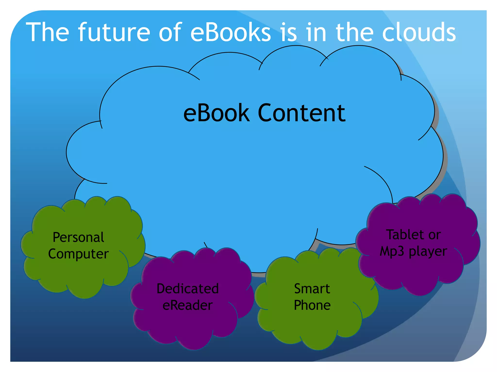 The future of eBooks is in the clouds        eBook ContentTablet orMp3 playerPersonal ComputerDedicatedeReaderSmartPhone