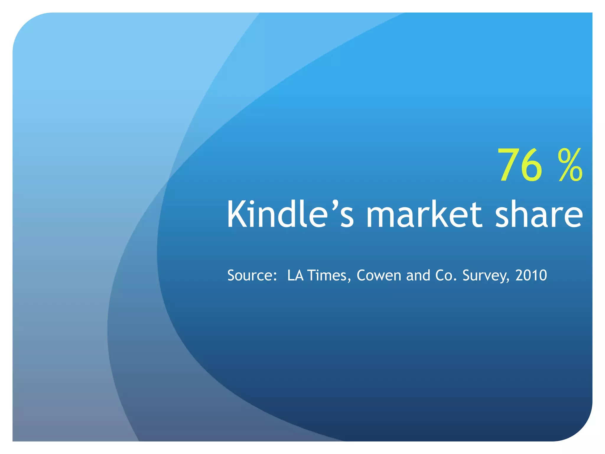 76 %Kindle’s market shareSource:  LA Times, Cowen and Co. Survey, 2010