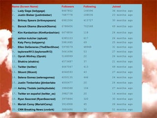 54% have at least one Facebook fan page