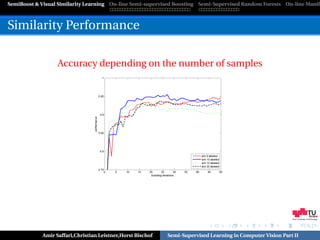 SemiBoost & Visual Similarity Learning On-line Semi-supervised Boosting Semi-Supervised Random Forests On-line Manifo



Similarity Performance

                  Accuracy depending on the number of samples




                                                                                                            Graz University of Technology




            Amir Saffari,Christian Leistner,Horst Bischof   Semi-Supervised Learning in Computer Vision Part II
 