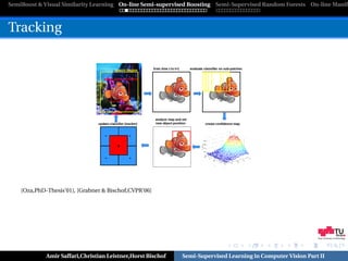 SemiBoost & Visual Similarity Learning On-line Semi-supervised Boosting Semi-Supervised Random Forests On-line Manifo



Tracking




    [Oza,PhD-Thesis’01], [Grabner & Bischof,CVPR’06]




                                                                                                             Graz University of Technology




             Amir Saffari,Christian Leistner,Horst Bischof   Semi-Supervised Learning in Computer Vision Part II
 