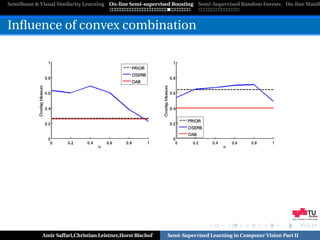 SemiBoost & Visual Similarity Learning On-line Semi-supervised Boosting Semi-Supervised Random Forests On-line Manifo



Inﬂuence of convex combination




                                                                                                            Graz University of Technology




            Amir Saffari,Christian Leistner,Horst Bischof   Semi-Supervised Learning in Computer Vision Part II
 