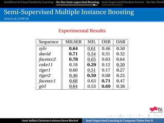SemiBoost & Visual Similarity Learning On-line Semi-supervised Boosting Semi-Supervised Random Forests On-line Manifo



Semi-Supervised Multiple Instance Boosting
[Zeisl et al.,CVPR’10]



                                            Experimental Results

                            Sequence             MILSER         MIL        OSB       OAB
                            sylv                  0.64          0.61       0.46      0.50
                            david                 0.71          0.54       0.31      0.32
                            faceocc2              0.78          0.65       0.63      0.64
                            coke11                0.18          0.29       0.12      0.20
                            tiger1                0.60          0.51       0.17      0.27
                            tiger2                0.46          0.50       0.08      0.25
                            faceocc1              0.68          0.63       0.71      0.47
                            girl                  0.64          0.53       0.69      0.38




                                                                                                               Graz University of Technology




               Amir Saffari,Christian Leistner,Horst Bischof   Semi-Supervised Learning in Computer Vision Part II
 