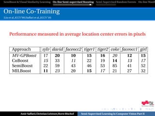 SemiBoost & Visual Similarity Learning On-line Semi-supervised Boosting Semi-Supervised Random Forests On-line Manifo



On-line Co-Training
[Liu et al.,ICCV’09][Saffari et al.,ECCV’10]




     Performance measured in average location center errors in pixels


       Approach                    sylv david faceocc2 tiger1 tiger2 coke faceocc1 girl
       MV-GPBoost                   17   20      10      15     16    20     12    15
       CoBoost                      15   33      11      22     19    14     13    17
       SemiBoost                    22   59      43      46     53    85     41    52
       MILBoost                     11   23      20      15     17    21     27    32




                                                                                                               Graz University of Technology




               Amir Saffari,Christian Leistner,Horst Bischof   Semi-Supervised Learning in Computer Vision Part II
 