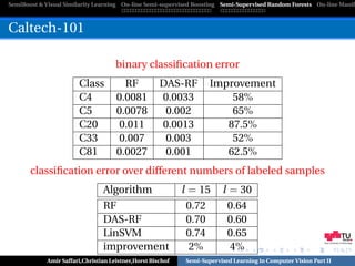 SemiBoost & Visual Similarity Learning On-line Semi-supervised Boosting Semi-Supervised Random Forests On-line Manifo



Caltech-101

                                     binary classiﬁcation error
                       Class           RF            DAS-RF         Improvement
                       C4            0.0081          0.0033             58%
                       C5            0.0078           0.002             65%
                       C20           0.011           0.0013            87.5%
                       C33           0.007            0.003             52%
                       C81           0.0027           0.001            62.5%
       classiﬁcation error over different numbers of labeled samples
                                Algorithm                   l = 15      l = 30
                                RF                           0.72        0.64
                                DAS-RF                       0.70        0.60
                                LinSVM                       0.74        0.65
                                                                                                            Graz University of Technology

                                improvement                   2%          4%
            Amir Saffari,Christian Leistner,Horst Bischof   Semi-Supervised Learning in Computer Vision Part II
 
