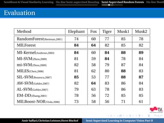 SemiBoost & Visual Similarity Learning On-line Semi-supervised Boosting Semi-Supervised Random Forests On-line Manifo



Evaluation

         Method                                 Elephant       Fox      Tiger      Musk1         Musk2
         RandomForest[Breiman,2001]                  74         60        77          85            78
         MILForest                                   84         64        82          85            82
         MI-Kernel[Andrews,2003]                     84         60        84          88            89
         MI-SVM[Zhou,2009]                           81         59        84          78            84
         mi-SVM[Zhou,2009]                           82         58        79          87            84
         MILES[Chen,2006]                            81         62        80          88            83
         SIL-SVM[Bunescu,2007]                       85         53        77          88            87
         AW-SVM[Gehler,2007]                         82         64        83          86            84
         AL-SVM[Gehler,2007]                         79         63        78          86            83
         EM-DD[Zhang,2001]                           78         56        72          85            85
         MILBoost-NOR[Viola,2006]                    73         58        56          71            61

                                                                                                            Graz University of Technology




            Amir Saffari,Christian Leistner,Horst Bischof   Semi-Supervised Learning in Computer Vision Part II
 